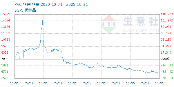 PVC树脂SG5走势图