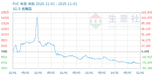 PVC树脂SG5走势图