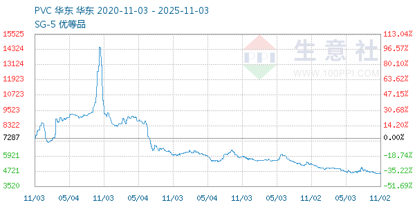 PVC树脂SG5走势图