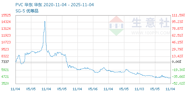 PVC树脂SG5走势图