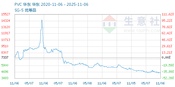 PVC树脂SG5走势图