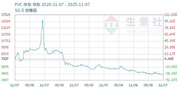 PVC树脂SG5走势图