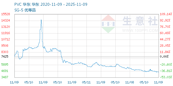 PVC树脂SG5走势图