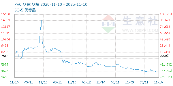PVC树脂SG5走势图