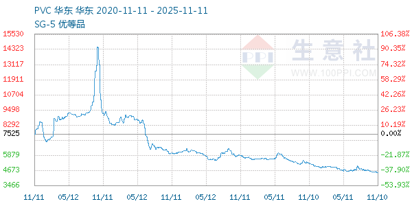 PVC树脂SG5走势图