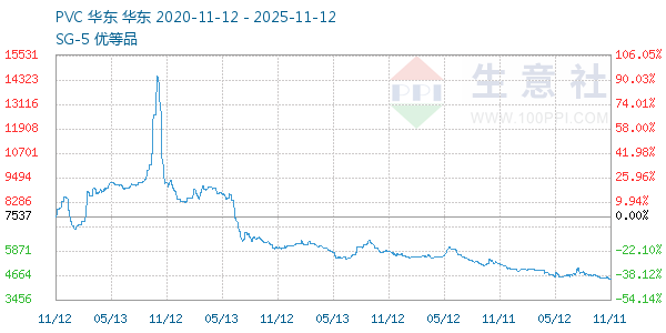 PVC树脂SG5走势图