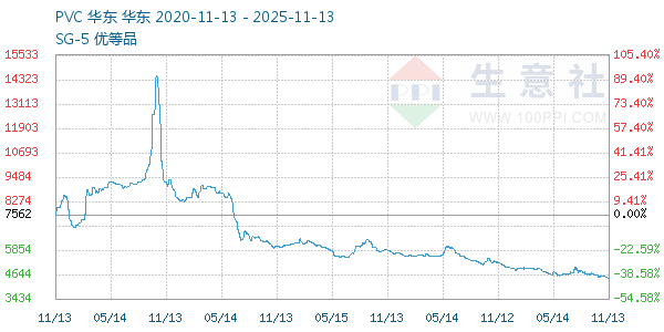 PVC树脂SG5走势图
