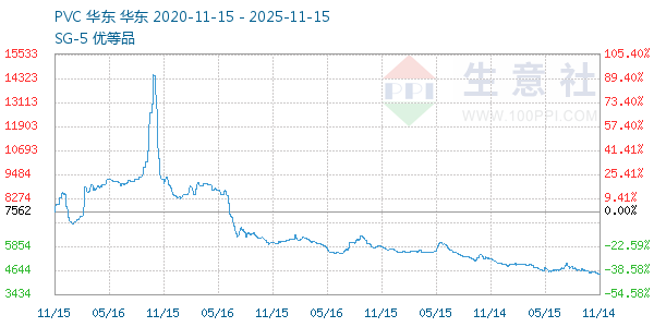 PVC树脂SG5走势图