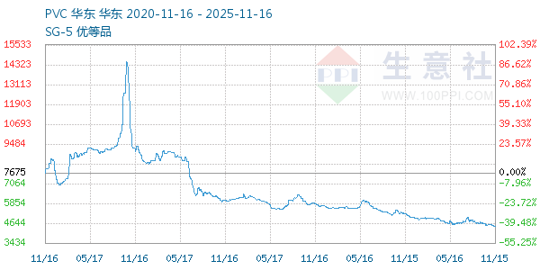 PVC树脂SG5走势图