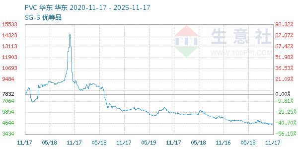 PVC树脂SG5走势图