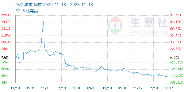 PVC树脂SG5走势图