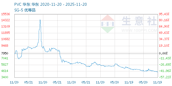 PVC树脂SG5走势图