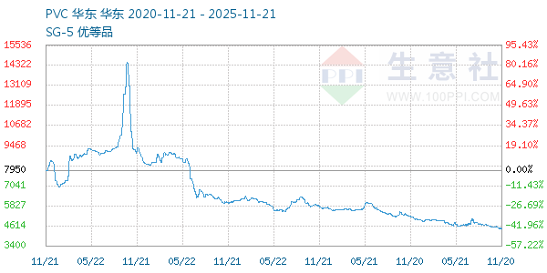 PVC树脂SG5走势图