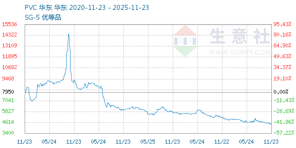 PVC树脂SG5走势图