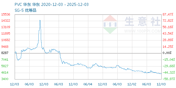 PVC树脂SG5走势图