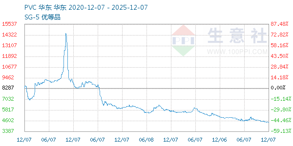 PVC树脂SG5走势图