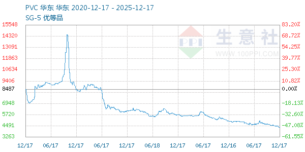 PVC树脂SG5走势图