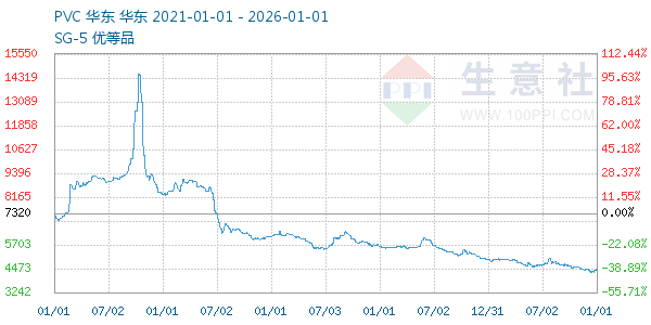 PVC树脂SG5走势图