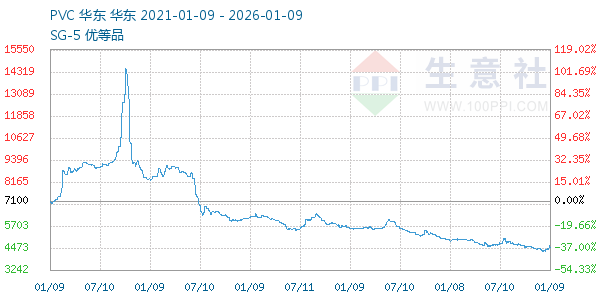 PVC树脂SG5走势图