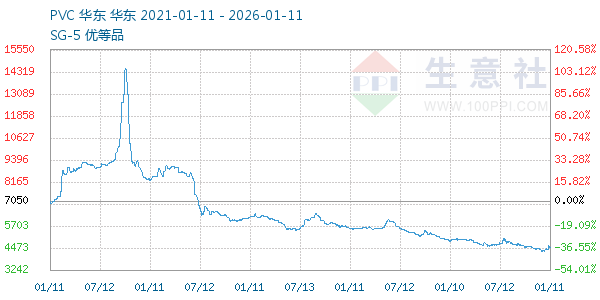 PVC树脂SG5走势图