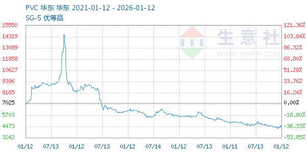 PVC树脂SG5走势图
