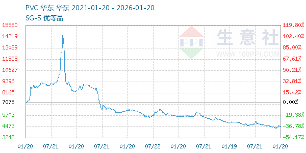 PVC树脂SG5走势图