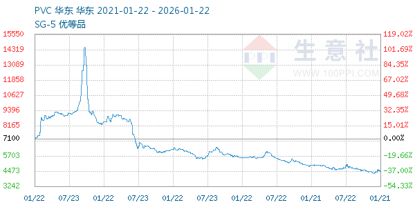 PVC树脂SG5走势图