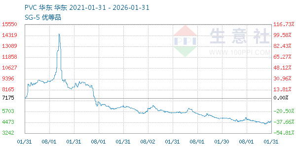 PVC��֬SG5����ͼ