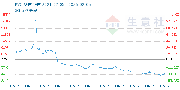 PVC树脂SG5走势图