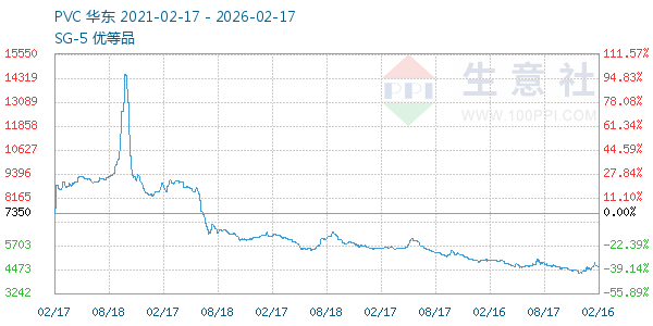 PVC树脂SG5走势图