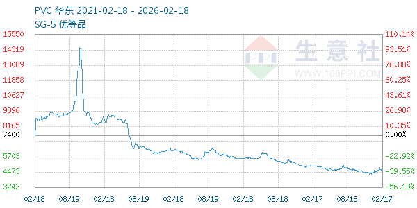 PVC树脂SG5走势图