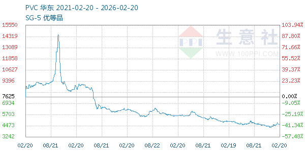 PVC树脂SG5走势图