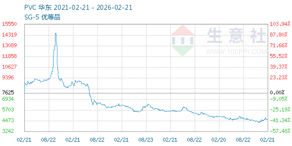 PVC树脂SG5走势图