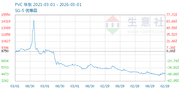 PVC树脂SG5走势图