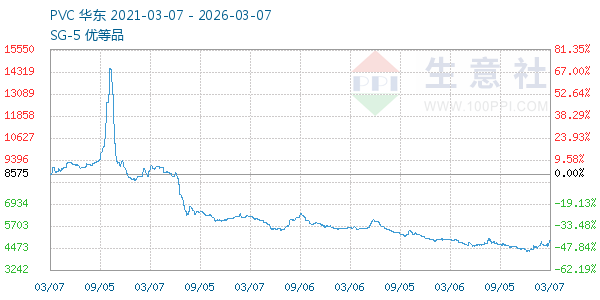 PVC树脂SG5走势图