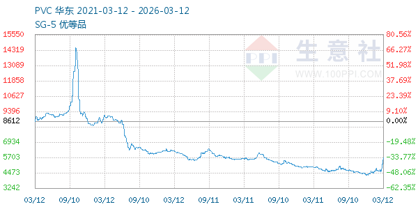 PVC树脂SG5走势图