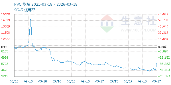 PVC树脂SG5走势图