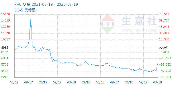 PVC树脂SG5走势图
