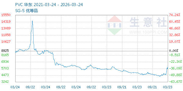 PVC树脂SG5走势图