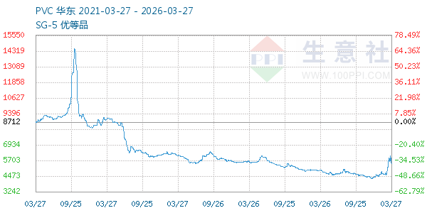 PVC树脂SG5走势图