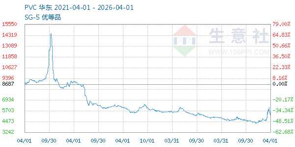 PVC树脂SG5走势图