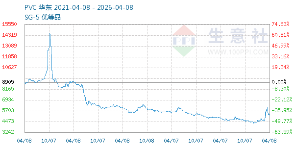 PVC树脂SG5走势图