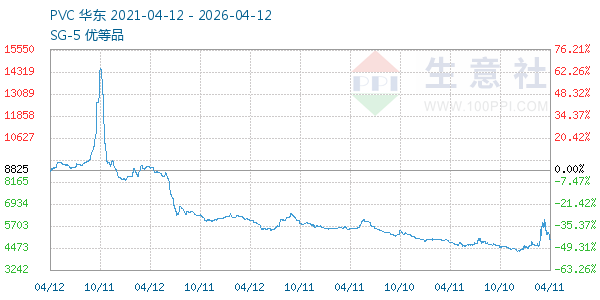 PVC树脂SG5走势图