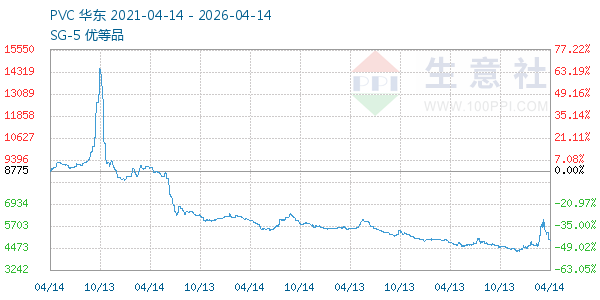 PVC树脂SG5走势图