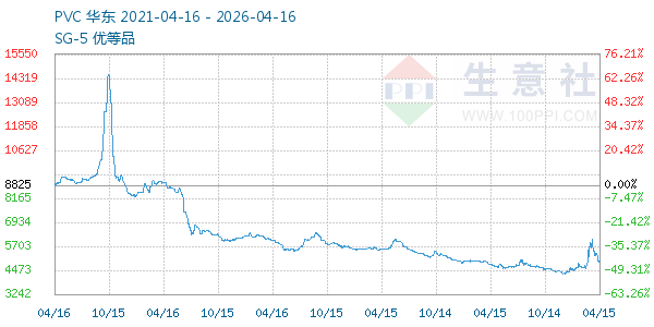 PVC树脂SG5走势图