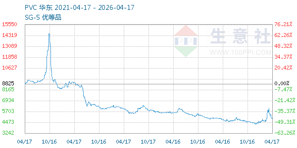 PVC树脂SG5走势图