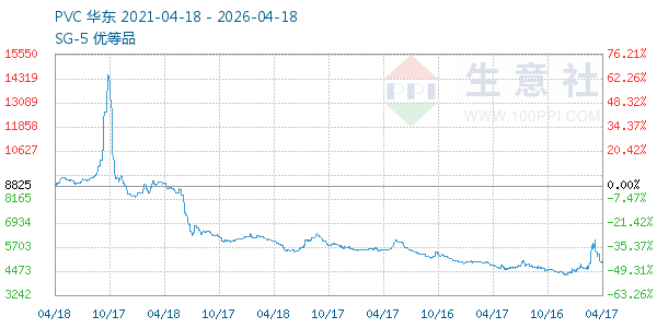 PVC树脂SG5走势图
