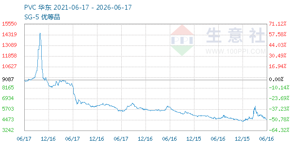 PVC树脂SG5走势图