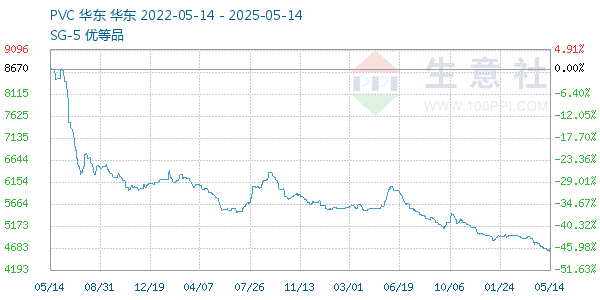 PVC��֬SG5�߄݈D