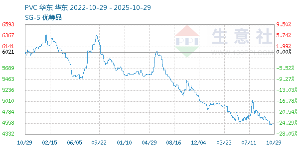 PVC树脂SG5走势图